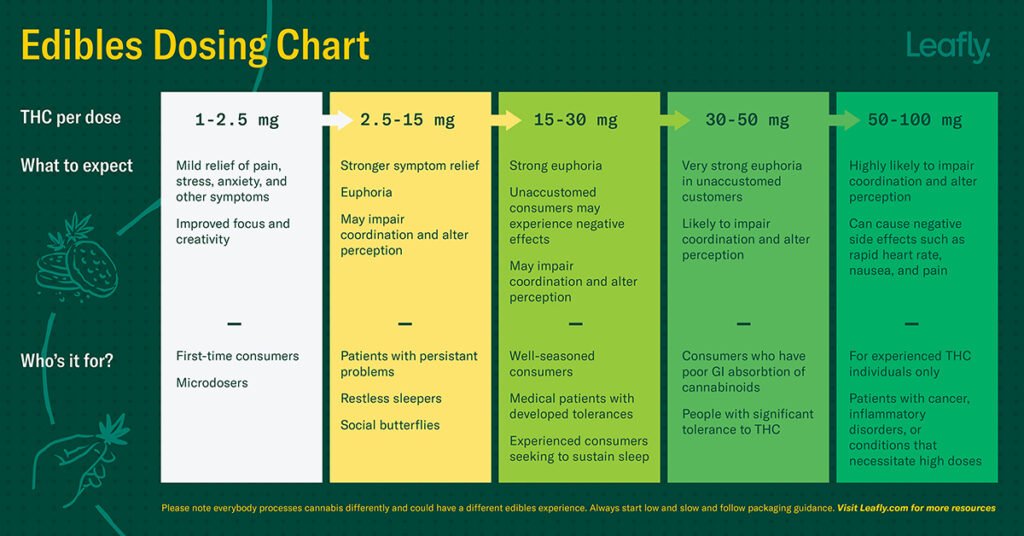 Microdosing chart