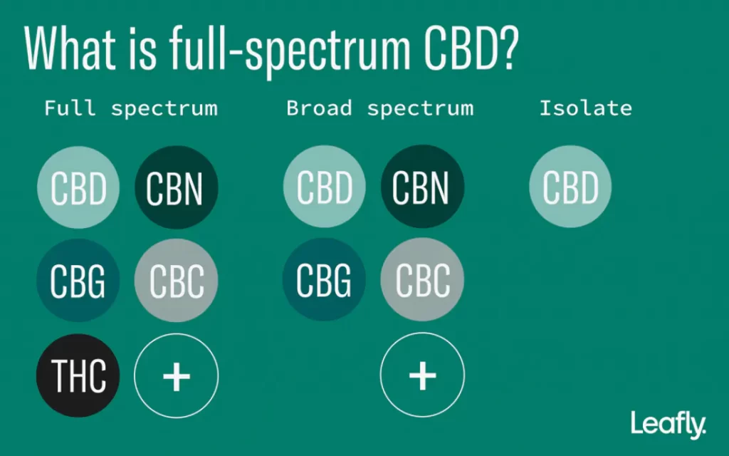 CBD Extract Spectrum Chart
