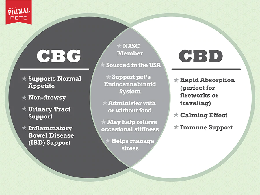 CBG vs CBD Venn Diagram