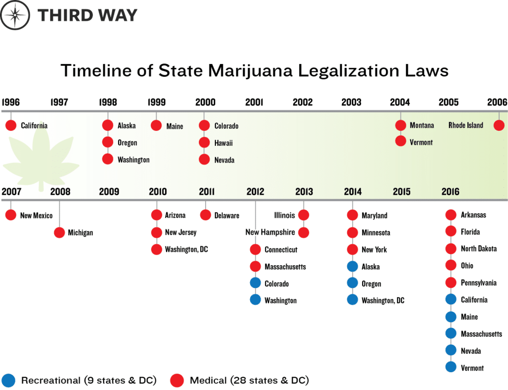 Legalization of Cannabis in America Timeline